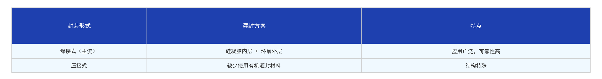 表格2-封裝形式與灌封方式